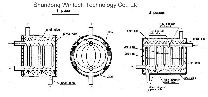 Plate & Shell Heat Exchanger in Petrochemical, Oil Cooler